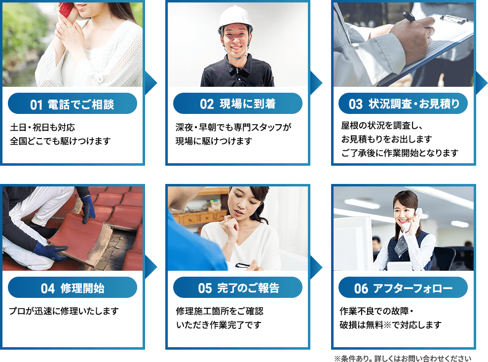 電話でご相談→現場に到着→状況調査・お見積り→修理開始→完了のご報告→アフターフォロー